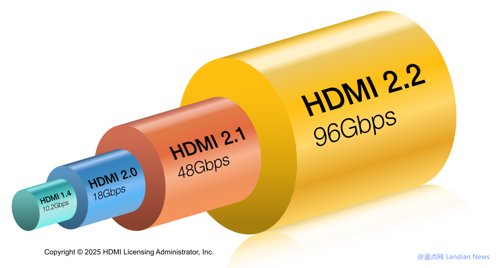 HDMI 2.2标准正式发布 带宽翻倍至96Gbps 增加方案解决音画不同步问题