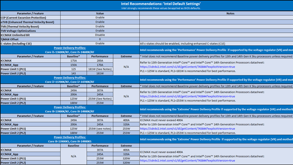 Intel Releases Detailed BIOS Configuration Guide to Address Crash Issues with 13th/14th Gen Core i7 and i9 Processors