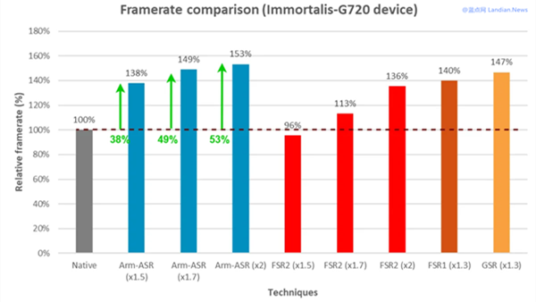 Arm Launches Super Resolution Technology for Smartphones, Significantly Enhancing Game Graphics Clarity/Frame Rate While Reducing Power Consumption