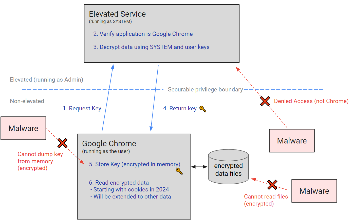 Chrome App-Bound