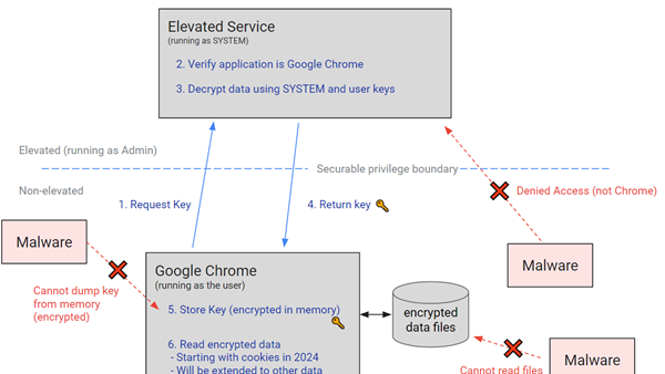 Google Chrome v127 Introduces Encrypted Cookie Binding to Prevent Unauthorized Use