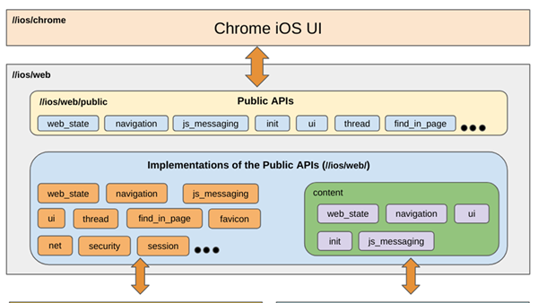 Open Source Community Works on Porting the Blink Engine to iOS, But Progress is Slow and a New Version of Chrome is Still Far Off