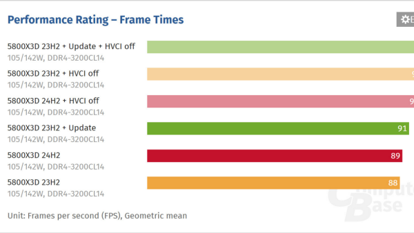 Performance Decline Still Evident in Windows 11 24H2 with VBS Memory Integrity Enabled