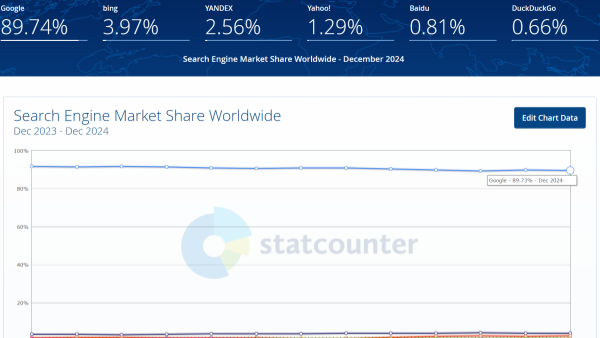 Market Statistics Show Google Search's Global Market Share Falls Below 90% for the First Time Since 2015