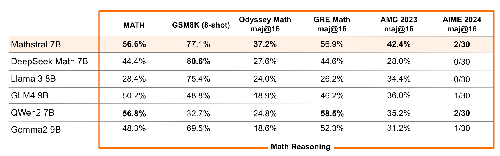 Celebrating Archimedes: Mathstral-7B AI Model Unveiled for Advanced Mathematical Reasoning